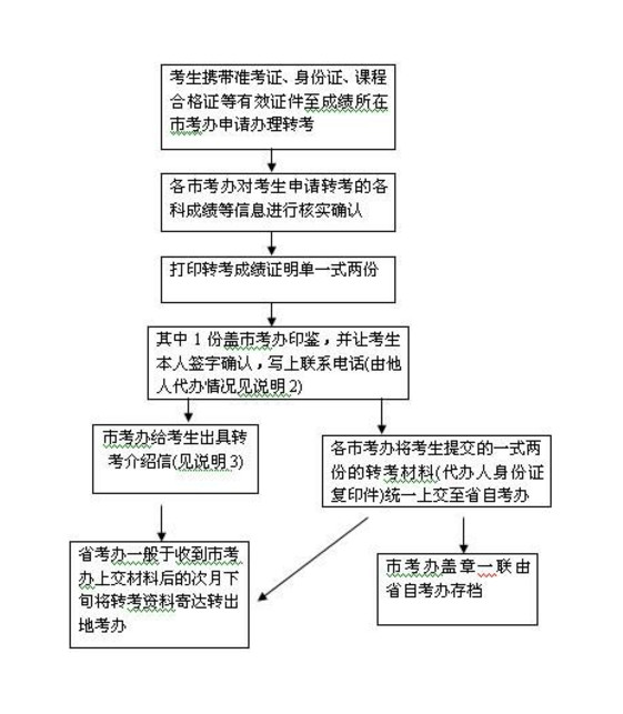 轉考流程介紹