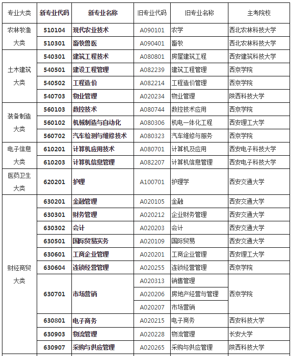 自考專業(yè)
