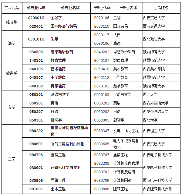 自考專業