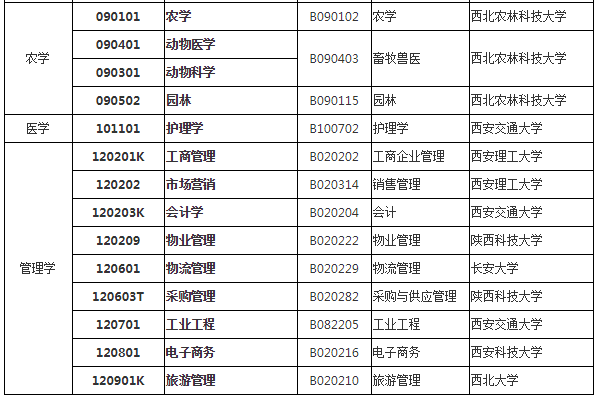 自考專業