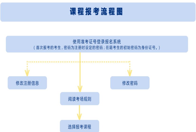 2020年4月陜西自考報考流程