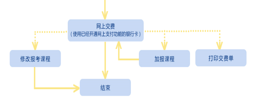 2020年4月陜西自考報考流程