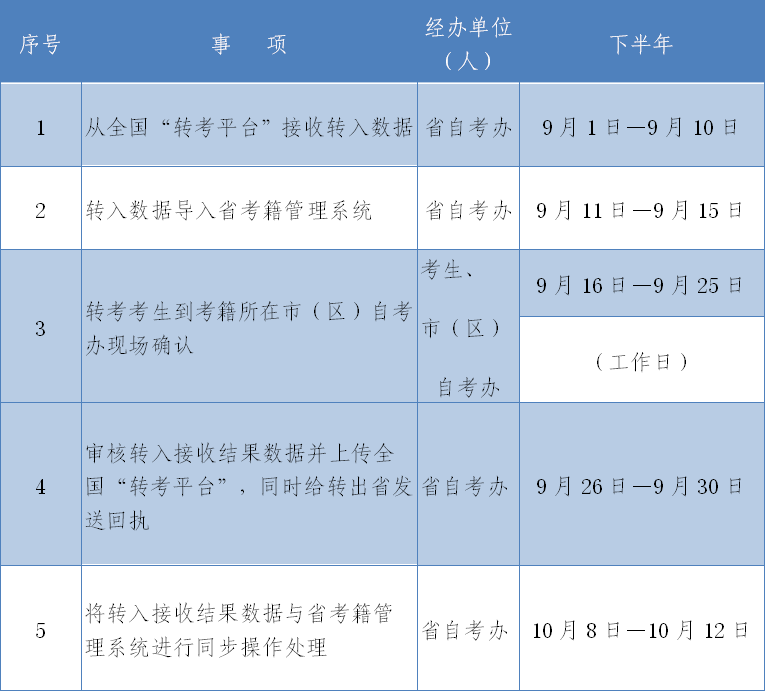 2020年下半年陜西自考電子轉考7月1日開始