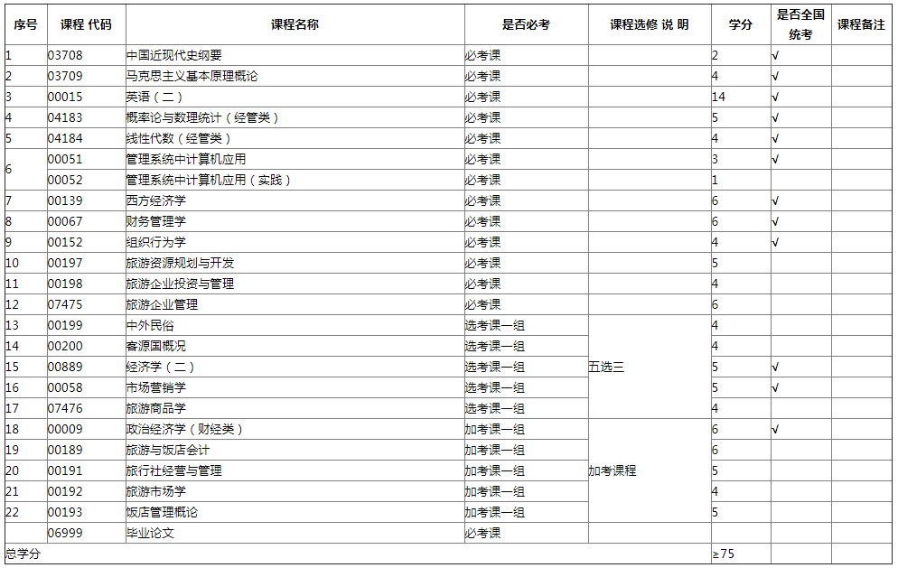 西北大學(xué)自考本科考什么?