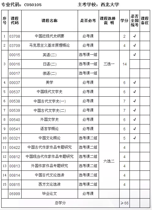 西北大學自考漢語言文學專業學費貴嗎?