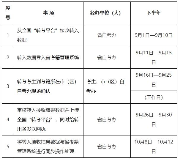 轉(zhuǎn)入時(shí)限